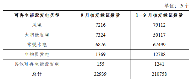 国家能源局:2025年9月核发绿证2.29亿个