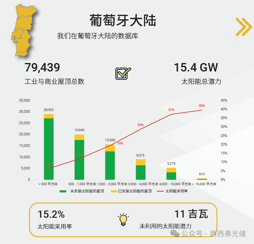 被低估的欧洲“优等生”:葡萄牙光伏渗透率仅15%!坐拥15.4GW潜力的蓝海