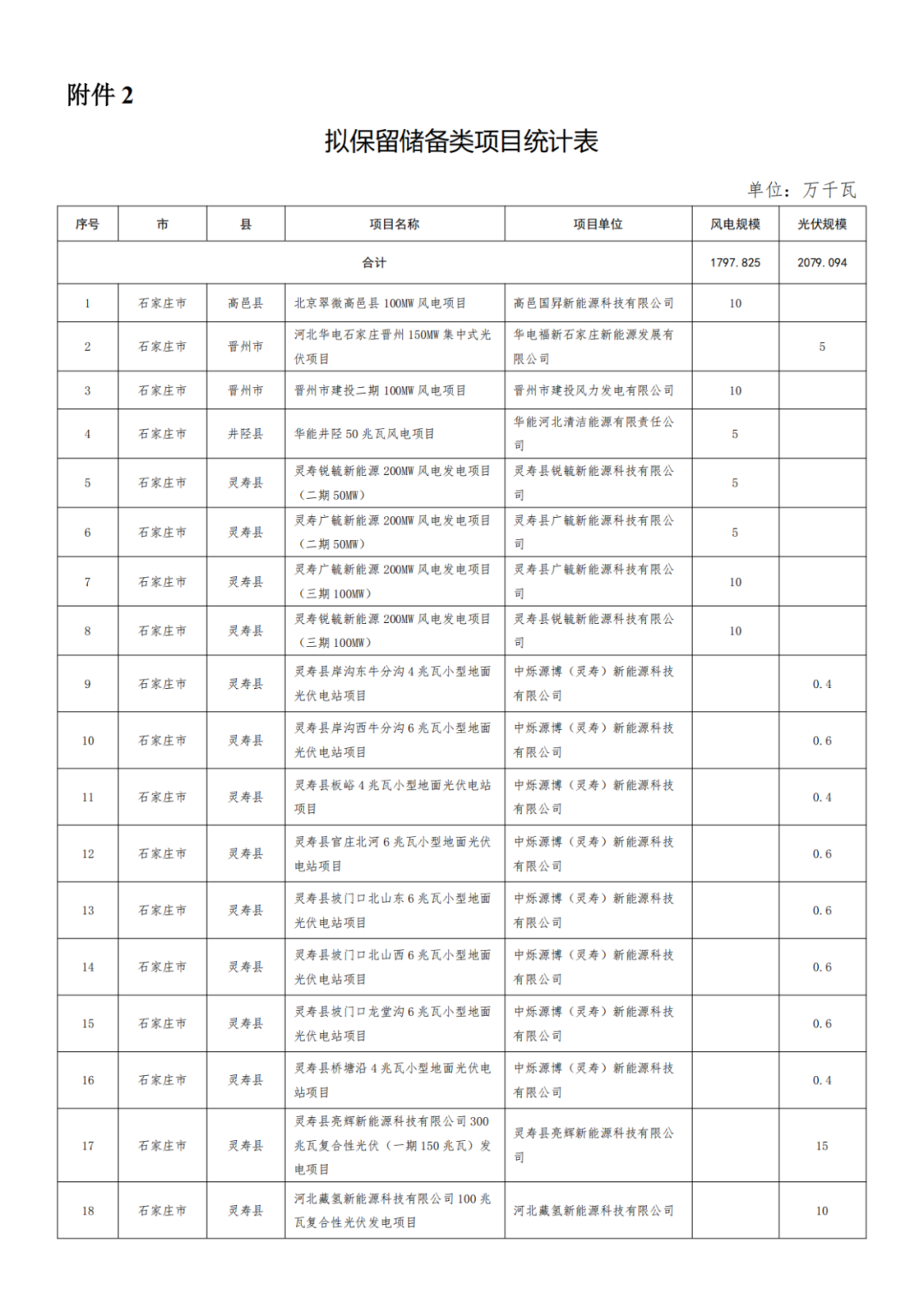 河北1.2GW风、光项目被取消,涉大唐、华能、国能、京能等