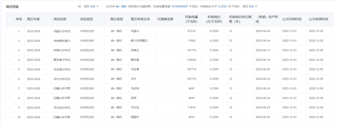 宁夏机制电价竞价结果:风、光0.2595元/度,机制电量102亿度