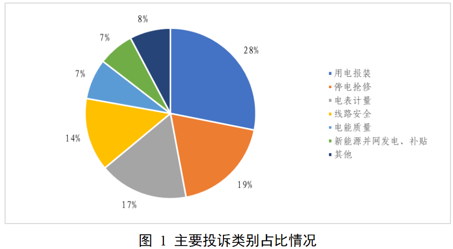 国家能源局12398能源监管热线投诉举报处理情况通报(2025年11月)