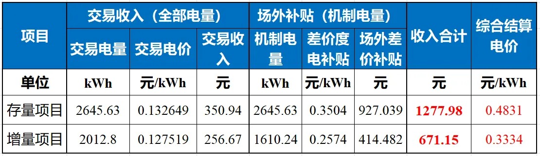 新能源2025年现货价格、对项目收益影响！