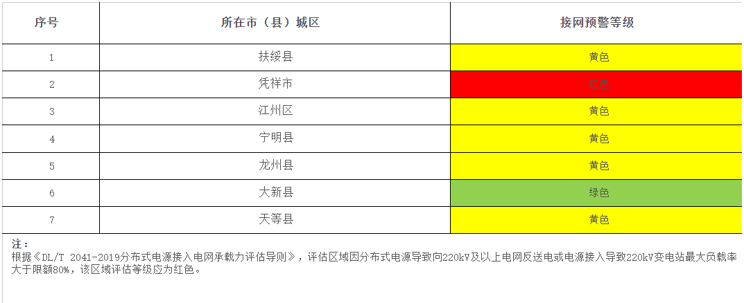 2026年一季度“红区”预警：9省多地分布式可开放容量告急！