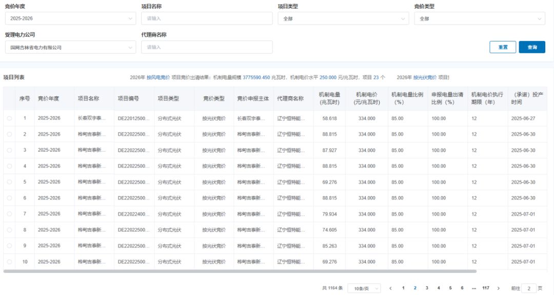 吉林机制电价竞价结果:光伏0.334元/度、风电0.25元/度,机制电量40.5亿度