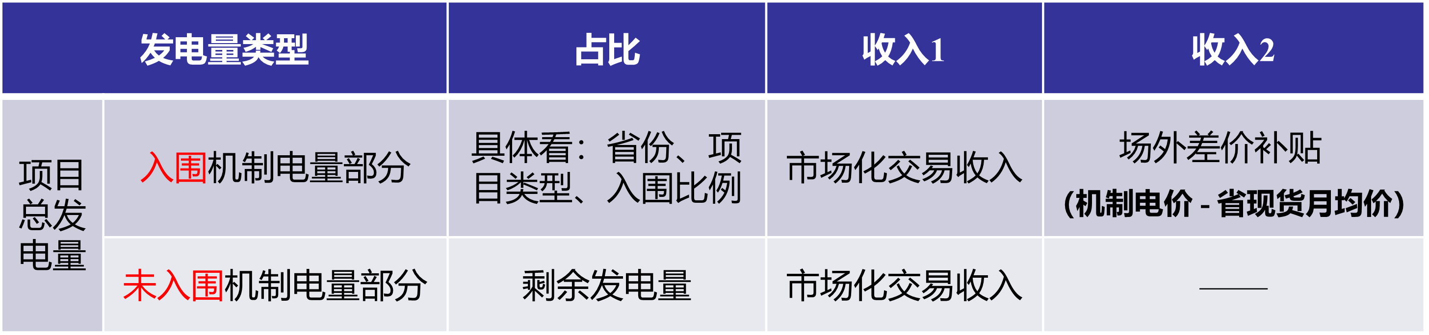 新能源2025年现货价格、对项目收益影响！