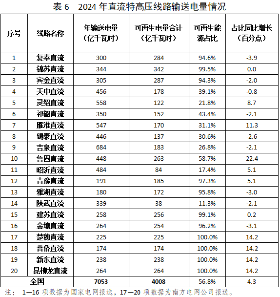 同比增22.2%!2024特高压输送绿电情况发布