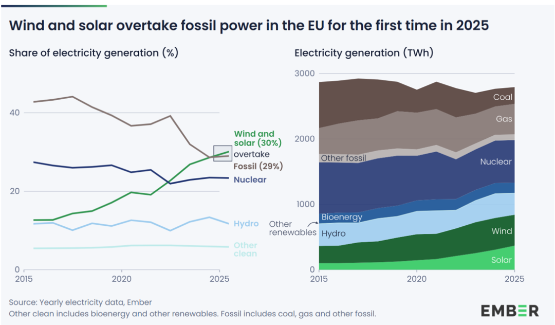 首次！欧盟风光发电超燃煤发电