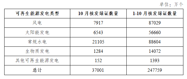 国家能源局:10月核发绿证3.70亿个