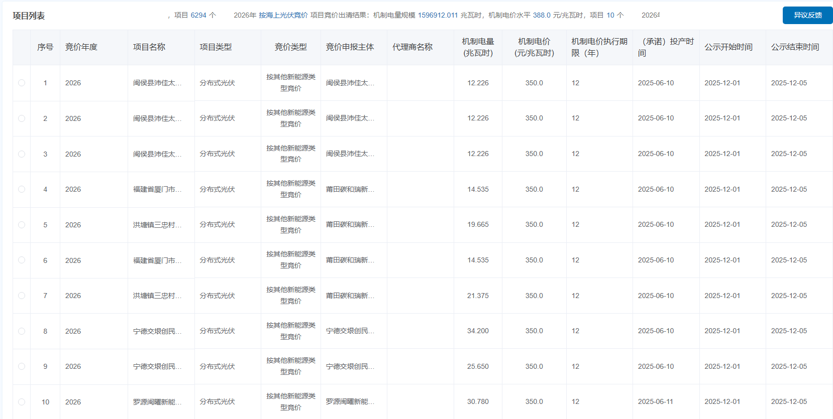 福建竞价结果:海上光伏0.388元/度,其他0.35元/度