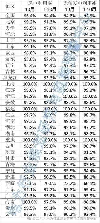 陕西、青海、新疆等地不及均值!2025年10月全国新能源并网消纳情况公布