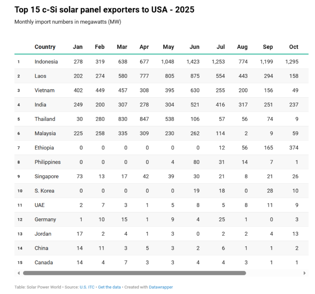 33GW组件+21GW电池!2025美国光伏进口数据公布(附图表)