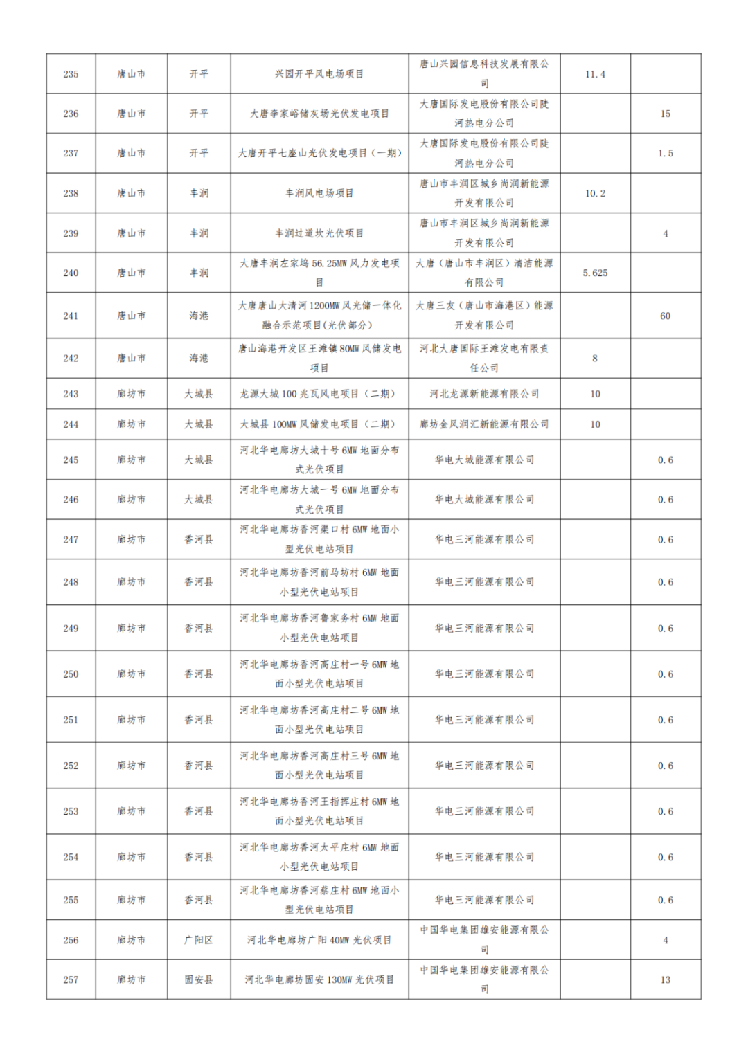 河北1.2GW风、光项目被取消,涉大唐、华能、国能、京能等
