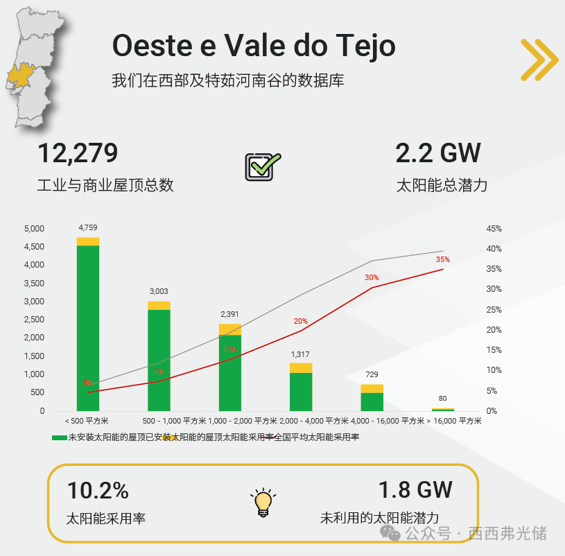 被低估的欧洲“优等生”:葡萄牙光伏渗透率仅15%!坐拥15.4GW潜力的蓝海