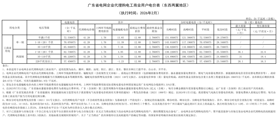 各省电网销售电价(2026年2月)