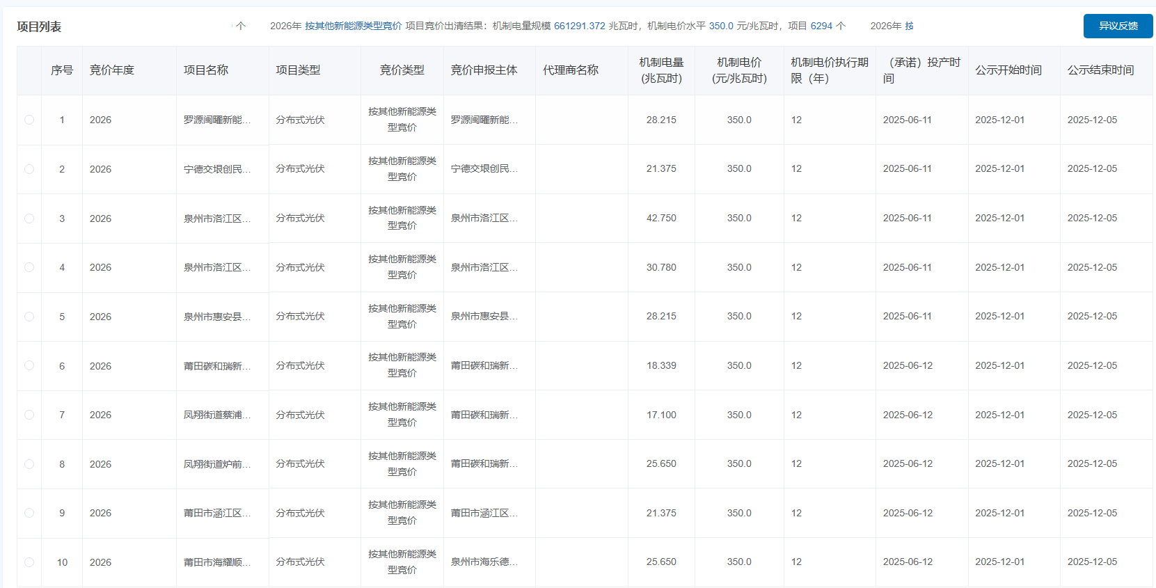 福建竞价结果:海上光伏0.388元/度,其他0.35元/度