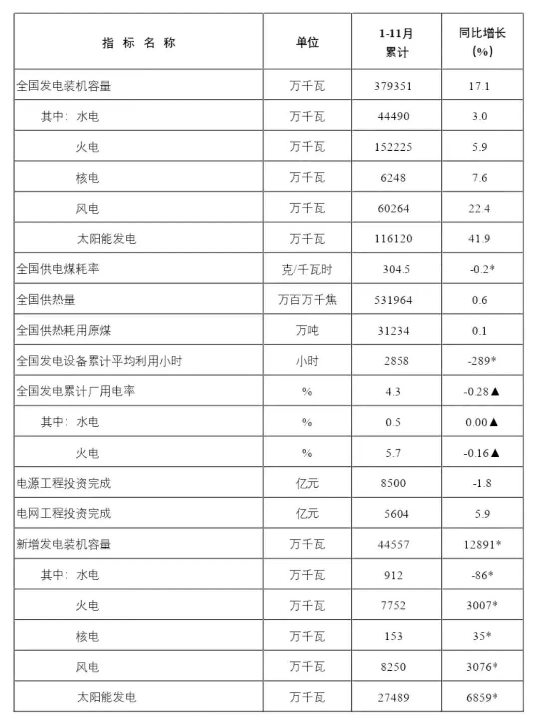 国家能源局：全国累计发电装机容量37.9亿千瓦