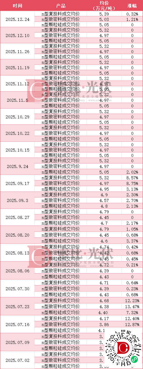 多晶硅价格连续8周维持稳定后,本周迎来首次上涨