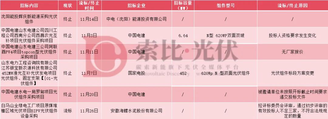 组件价格看涨?11月中国能建、华电、浙江能源集团、国投电力等20GW组件定标