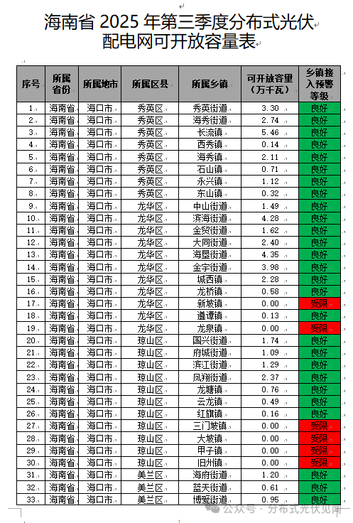 1.22GW！海南公示2025年第三季度分布式光伏可开放容量