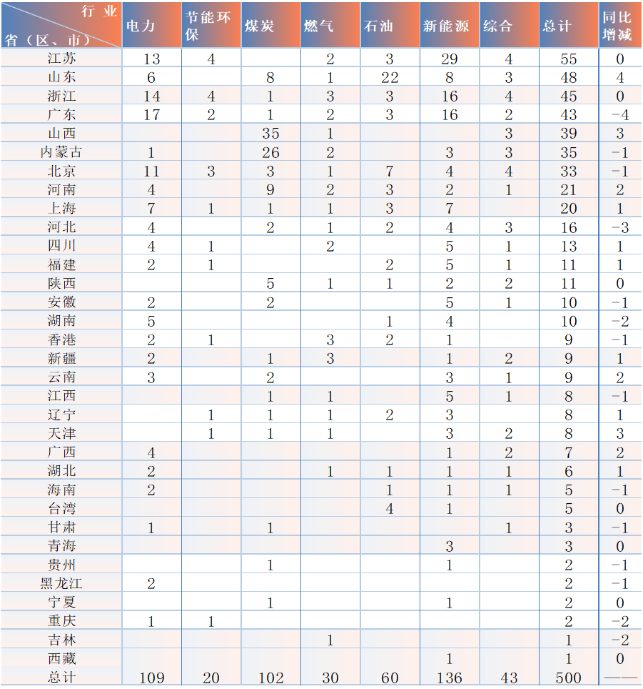 重磅!2025中国能源企业500强发展报告发布!