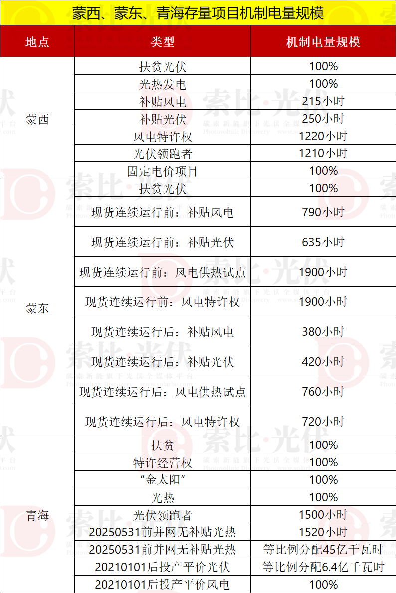 6省公布!10省正在进行!各省“136号文”最新进展