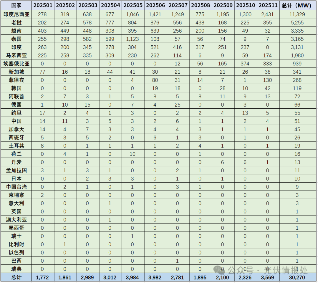 美国光伏进口:1-11 月组件进口30.27GW，印尼居首