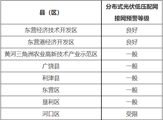 2026年一季度“红区”预警：9省多地分布式可开放容量告急！