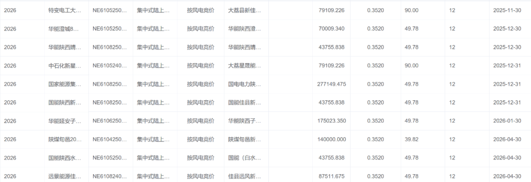 陕西机制电价结果:风电0.352、光伏0.35元/千瓦时,机制比例18~90%