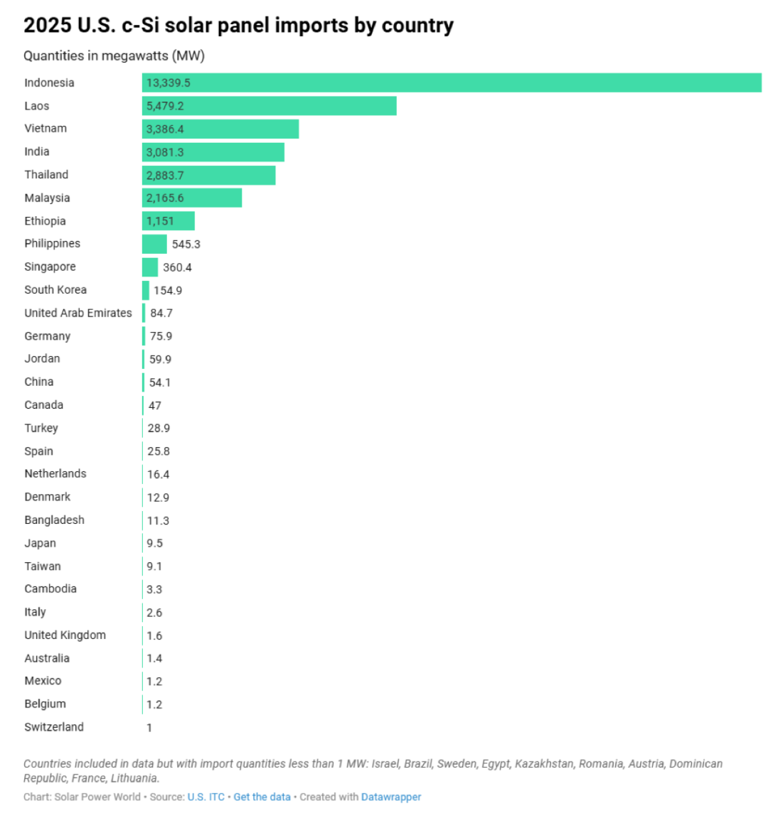 33GW组件+21GW电池!2025美国光伏进口数据公布(附图表)