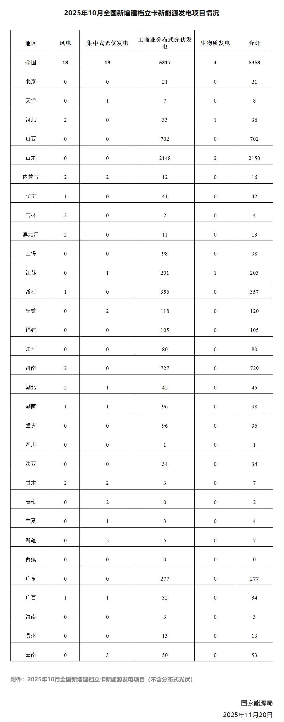 关于2025年10月全国新增建档立卡新能源发电(不含户用光伏)项目情况的公告