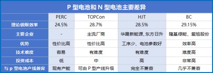 光伏破内卷的三条路径:技术迭代、扶优扶强与红线约束