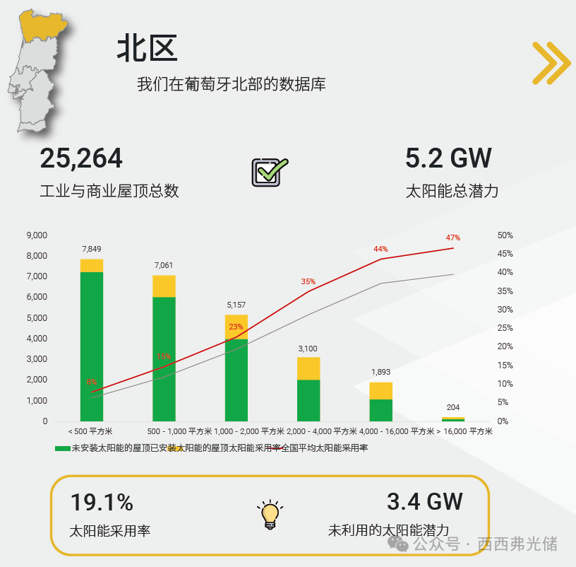 被低估的欧洲“优等生”:葡萄牙光伏渗透率仅15%!坐拥15.4GW潜力的蓝海