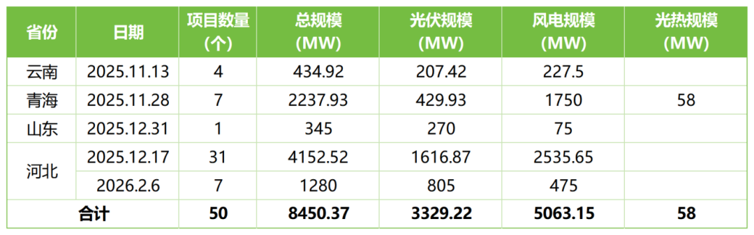 彻底爆单！三个月狂批50个项目，光伏新风口来了！