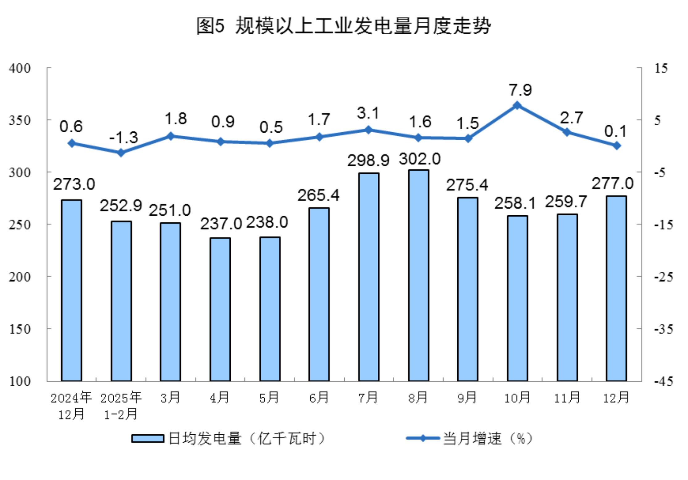 国家统计局：2025年12月，规上工业太阳能发电增长18.2%