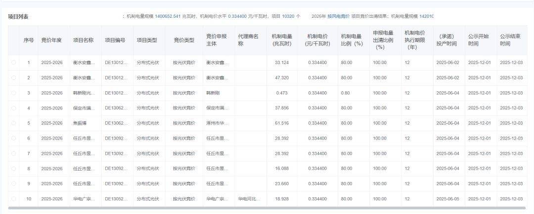 河北机制电价结果:光伏0.3344~0.352元/度、风电0.347~0.353元/度,机制电量296亿度