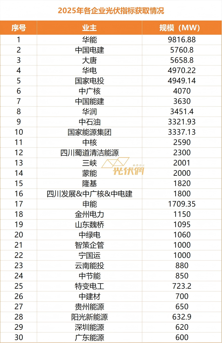 2025年光伏确权指标爆降40%！央国企新能源开发战略大调整
