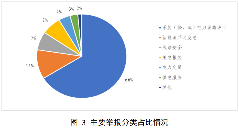国家能源局12398能源监管热线投诉举报处理情况通报(2025年11月)