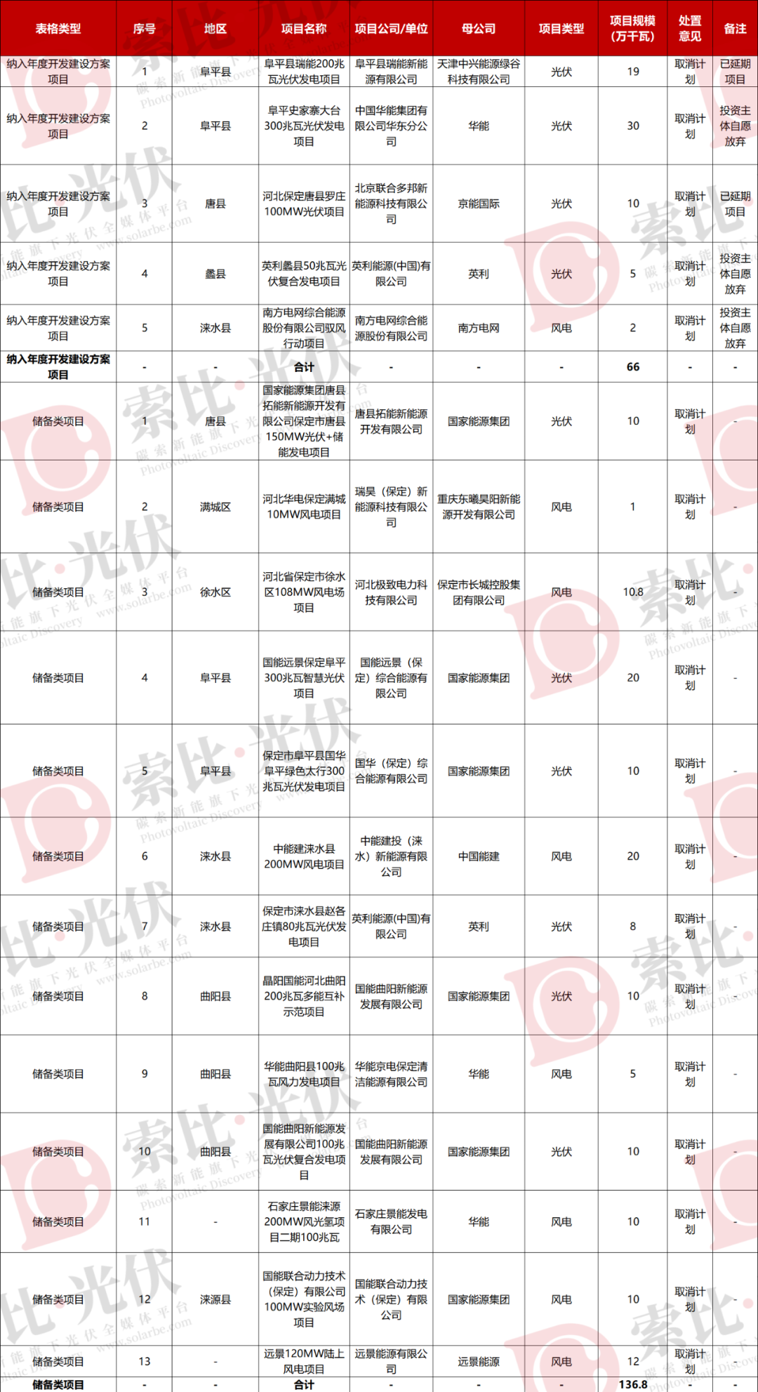 河北超10GW风、光指标取消、延期!涉国家电投、华电、国家能源集团等