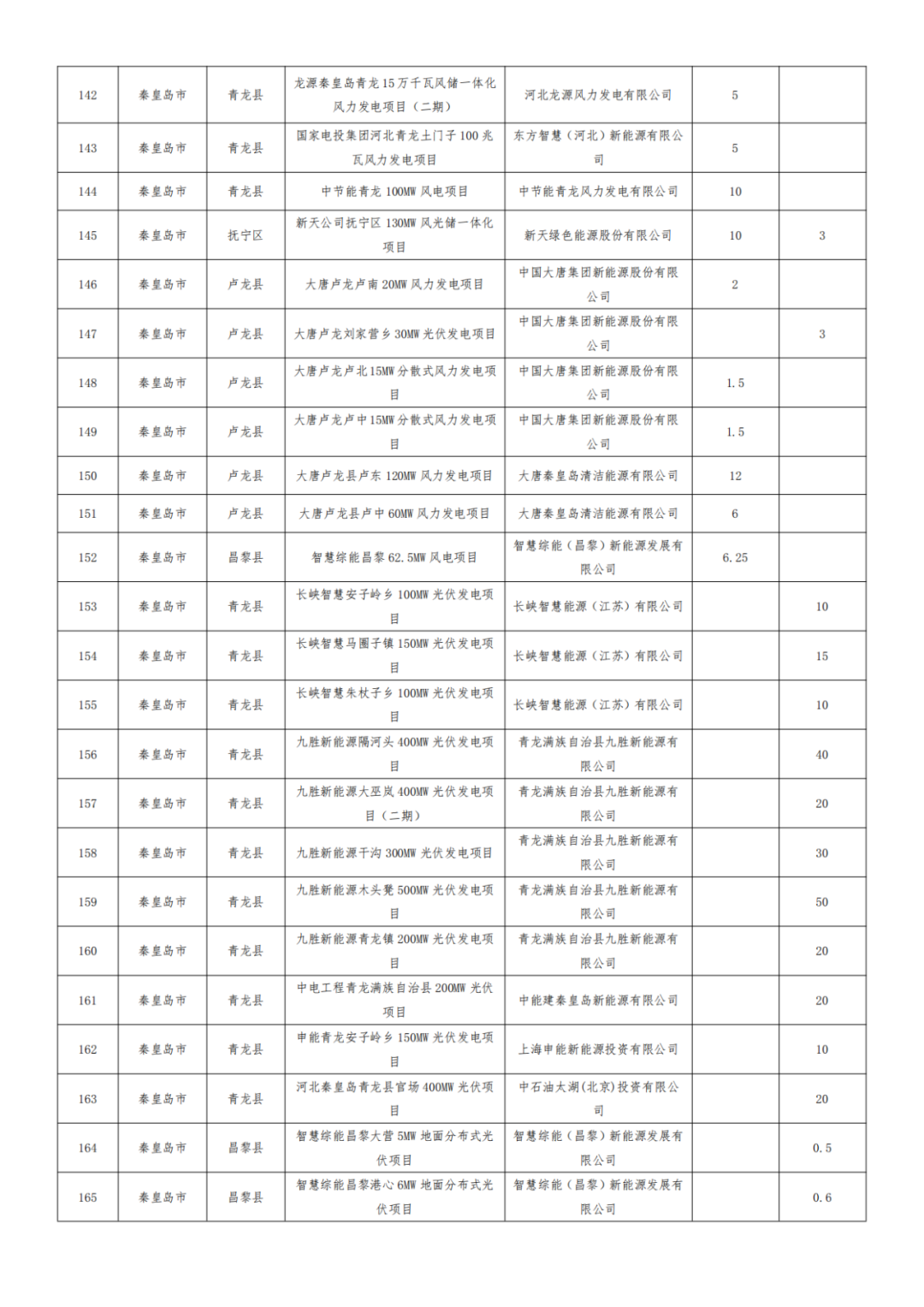 河北1.2GW风、光项目被取消,涉大唐、华能、国能、京能等