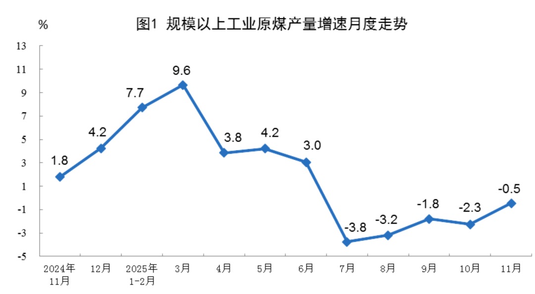 11月,能源生产数据出炉!