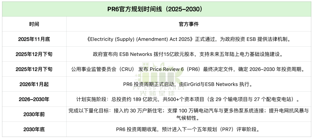 爱尔兰光伏快速增长，189亿欧元电网升级计划启动