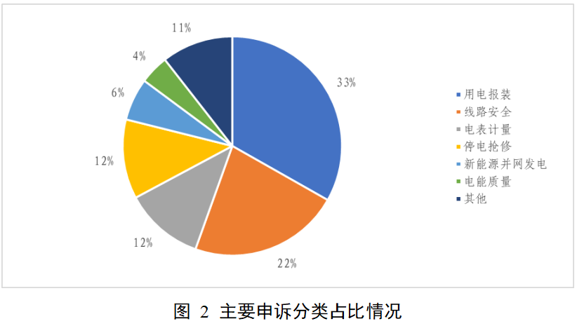 国家能源局12398能源监管热线投诉举报处理情况通报(2025年11月)