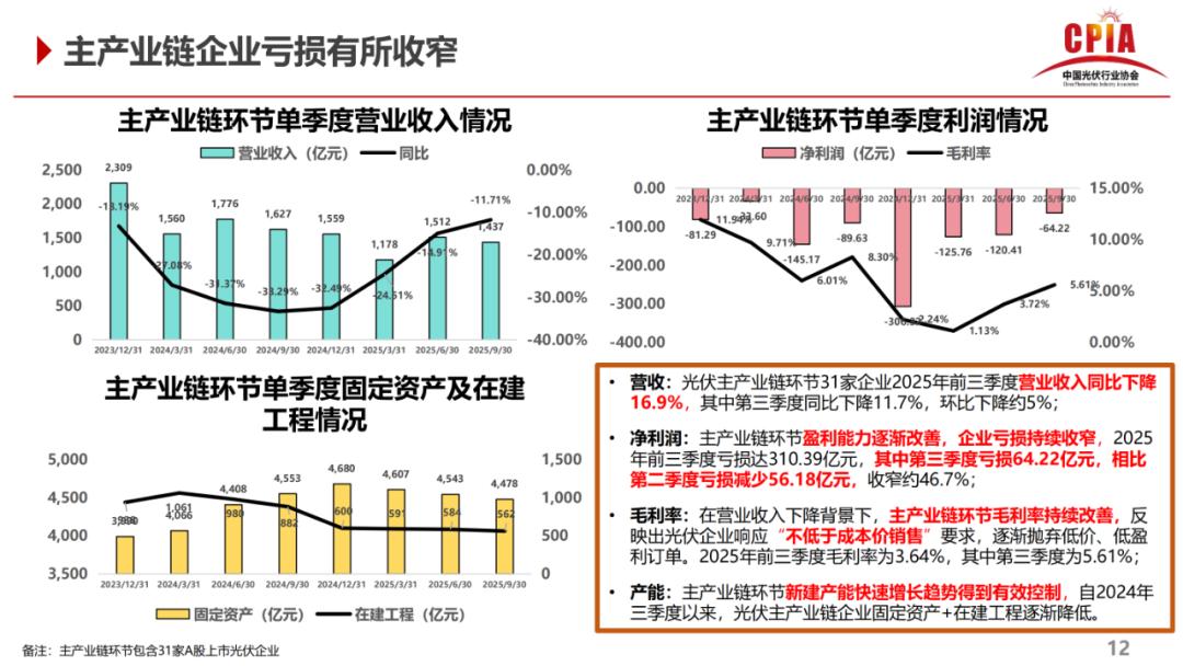 王勃华:2025年光伏主产业链环节盈利能力逐渐改善,企业亏损持续收窄