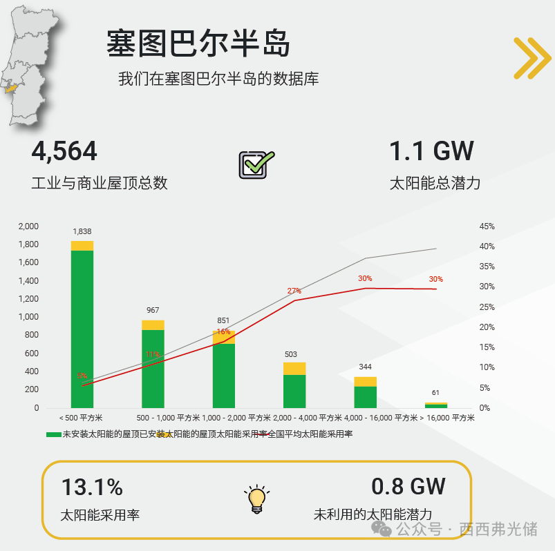 被低估的欧洲“优等生”:葡萄牙光伏渗透率仅15%!坐拥15.4GW潜力的蓝海