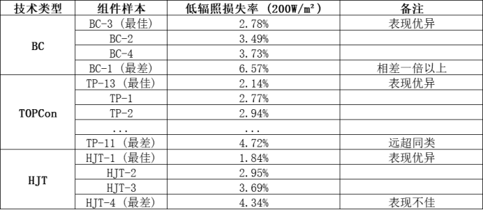 组件实测复盘:三大技术路线,谁在“宣传滤镜”下藏得最深?