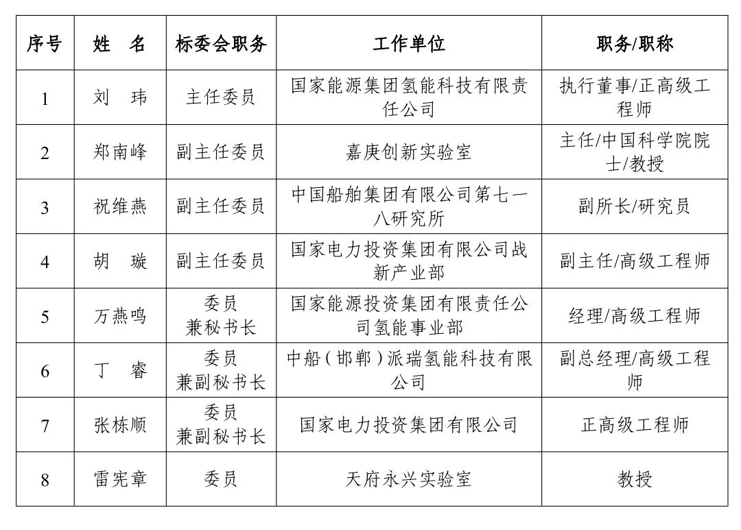 国家能源局拟建7个能源行业标准化机构（附组建方案、人员名单）
