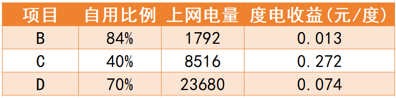 上网电价普降0.1元/度，山东1月分布式光伏结算单出炉