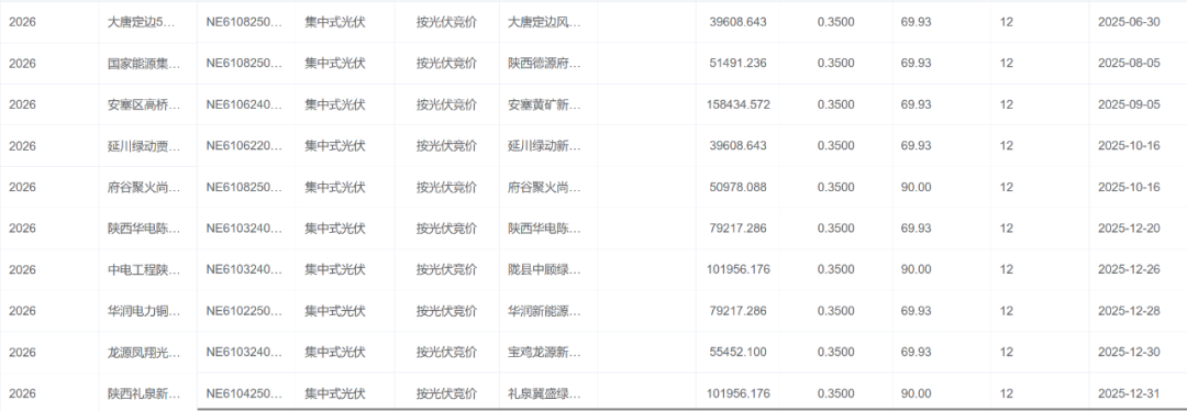 陕西机制电价结果:风电0.352、光伏0.35元/千瓦时,机制比例18~90%