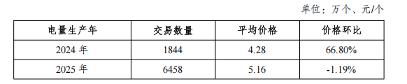 国家能源局发布2025年11月全国可再生能源绿色电力证书核发及交易数据