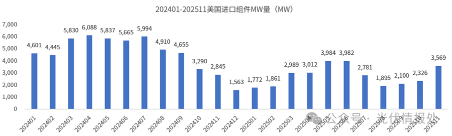 美国光伏进口:1-11 月组件进口30.27GW，印尼居首